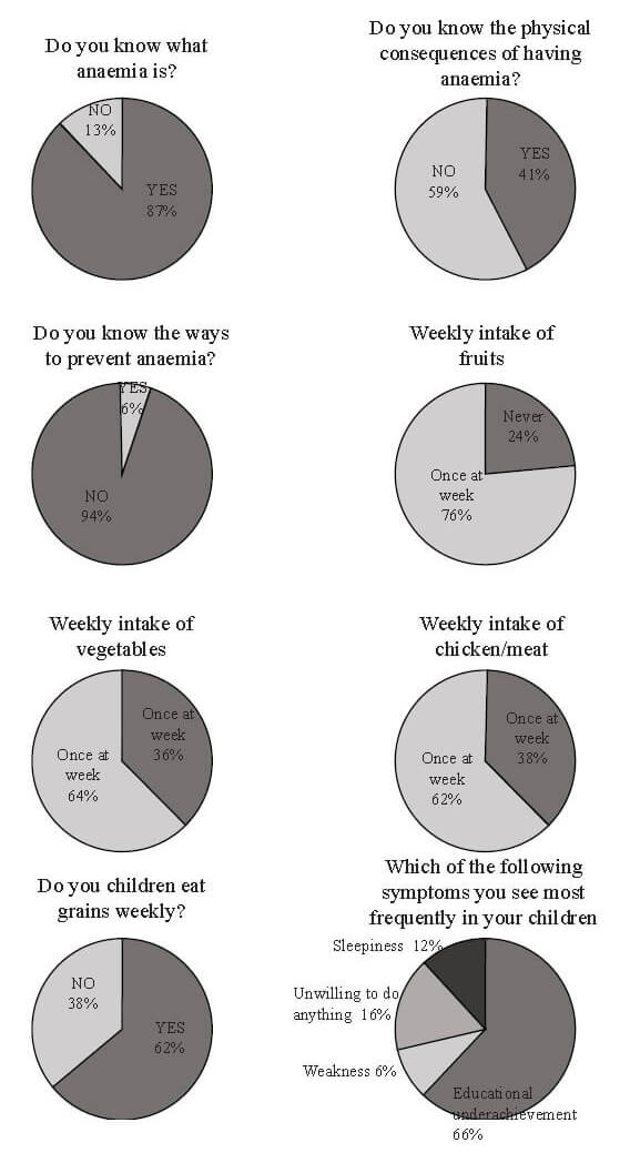 Figure 1. Questions addressed to parents of the 32 schoolchildren under study. In these pie charts are represented the most significant data obtained from the survey applied to the parents in order describe plausible descriptive associations with further assessment of the clinical parameters.