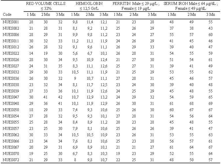 Table 1. Measurements in boys participants in the study. In this table are depicted every value
for every parameter in every time lapse of intervention according to sex