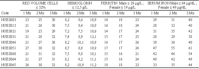 Table 2. Measurements in girls’ participants in the study. In this table are depicted every value
for every parameter in every time lapse of intervention according to sex.
