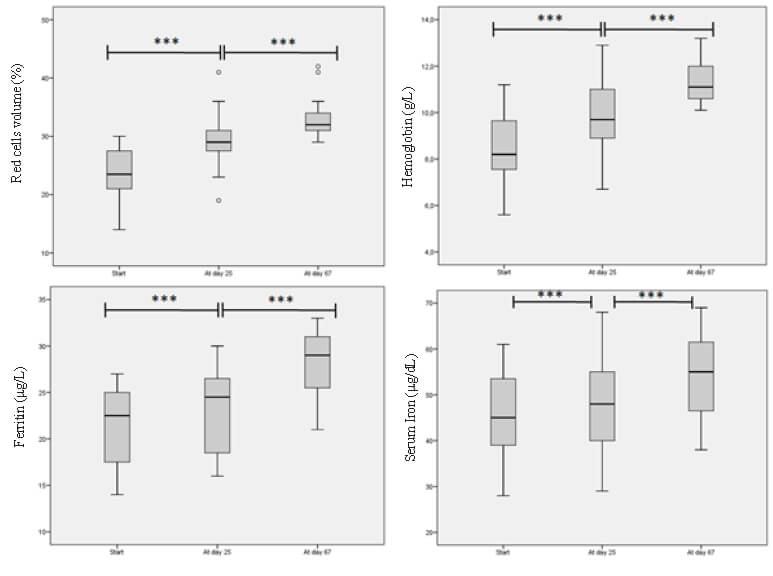 Figure 2. Evolution of anaemia based on the clinical assessed parameters. We estimated the behavior
of each biological item over time looking to identify fluctuation due to the addition of Moringa in the beverages given to the children. It can be inferring from this representation the rising trend from the beginning of the intervention and during the whole time lapse of the study. Asterisk represents the p-value < 0.01.