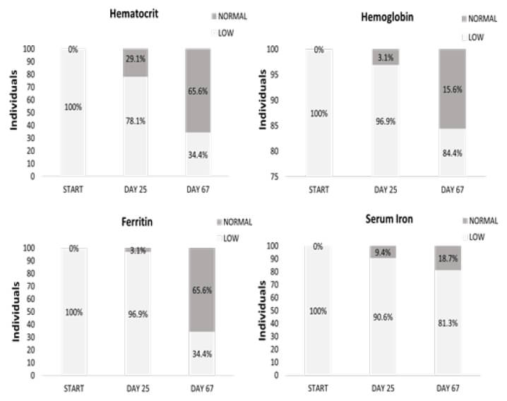 Figure 3. Proportion of individuals influenced by treatment. This histogram allows to identify a gradual increase in the number of children that start to recover the normal values in all the parameters during the time of the intervention.