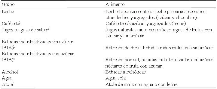 Tabla 1 Grupos de bebidas que conforman el consumo Habitual de Bebidas (CHB) reportadas en la Frecuencia de Consumo por día (INSP, 2012)*