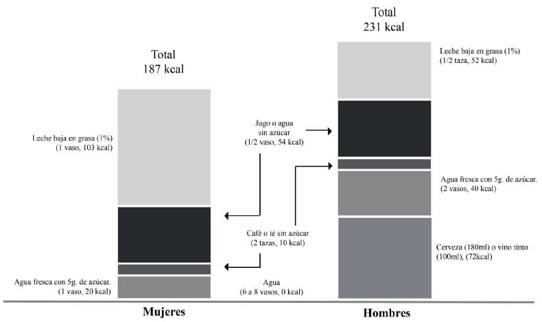 Figura 1. Recomendación de Consumo de Bebidas 2006 por género. Fuente: Patrones de consumo en mililitros y kilocalorías propuestos por el Comité de Expertos para las Recomendaciones de Bebidas en el año 2008 (1).