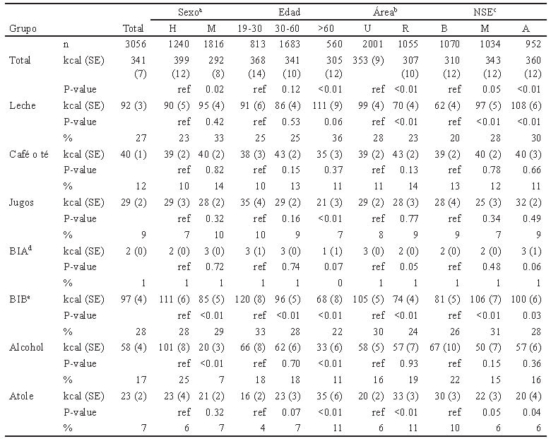 Tabla 2. Aporte energético de las Bebidas Habituales consumidas por adultos (>19 años) en México. ENSANUT 2012.