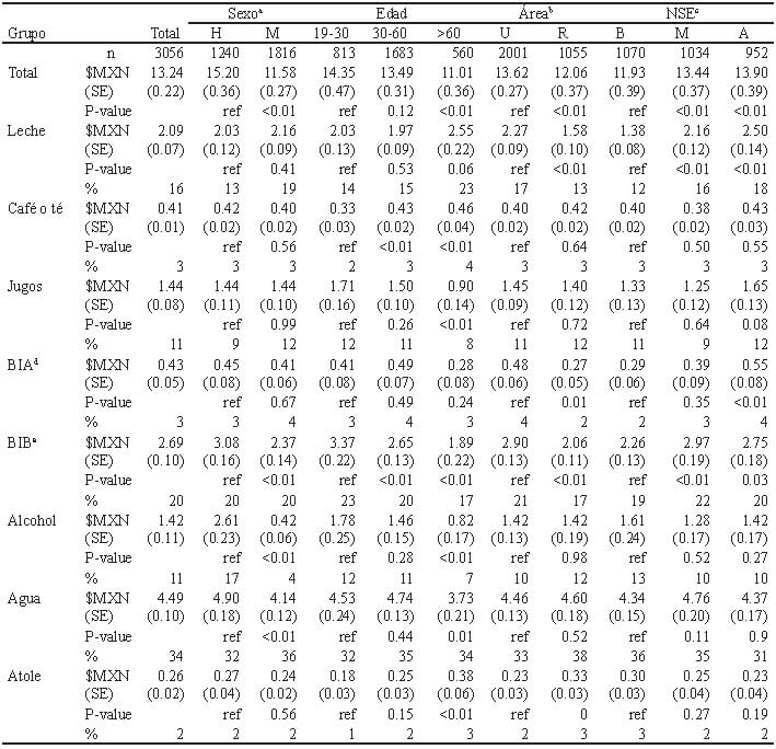 Tabla 3. Costo promedio de las Bebidas Habituales consumidas por adultos (>19 años) en México.
ENSANUT 2012.