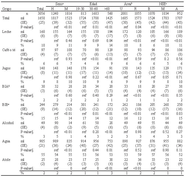 Tabla 4. Consumo de bebidas de una dieta habitual y de la Jarra de Bebidas Recomendada (JBR) en ml.