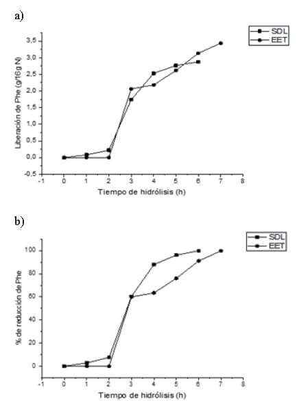 Figura 1. Cuantificación de la liberación (a) y la reducción (b) de la Phe en el suero dulce de leche (SDL) y harina de Chachafruto (EET) en las 7 h de hidrólisis enzimática.