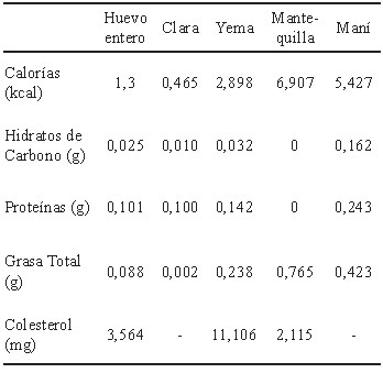 Tabla 1. Aporte nutricional correspondiente a 0,9 g de la dieta complementaria