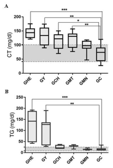 Figura 1. Nivel de colesterol total (CT) y triglicéridos (TG) al final de 28 días de tratamiento en los grupos huevo entero (GHE), yema de huevo (GY), clara de huevo (GCH); mantequilla (GMT), maní (GMN) y grupo control (GC). Cada barra representa el promedio ± SD (ANOVA 1 vía, post test de comparación múltiple de Dunnett). * p <0,05, ** p <0,01, *** p <0,0001; significativamente diferente de GC.