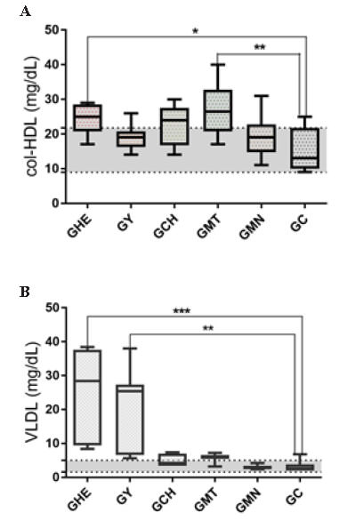 Figura 2. Nivel de colesterol HDL y VLDL (mg/dl) al final de los 28 días del tratamiento, en los grupos huevo entero (GHE), yema de huevo (GY), clara de huevo (GCH); mantequilla (GMT), maní (GMN) y grupo control (GC). Cada barra representa el promedio ± SD (ANOVA 1 vía, post test de comparación múltiple de Dunnett). * p <0,05, ** p <0,01, *** p <0.0001; significativamente diferente de GC.