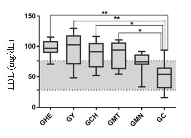 Figura 3. Nivel de colesterol HDL y VLDL (mg/dl) al final de los 28 días del tratamiento, en los grupos huevo entero (GHE), yema de huevo (GY), clara de huevo (GCH); mantequilla (GMT), maní (GMN) y grupo control (GC). Cada barra representa el promedio ± SD (ANOVA 1 vía, post test de comparación múltiple de Dunnett). * p <0,05, ** p <0,01, *** p <0.0001; significativamente diferente de GC.