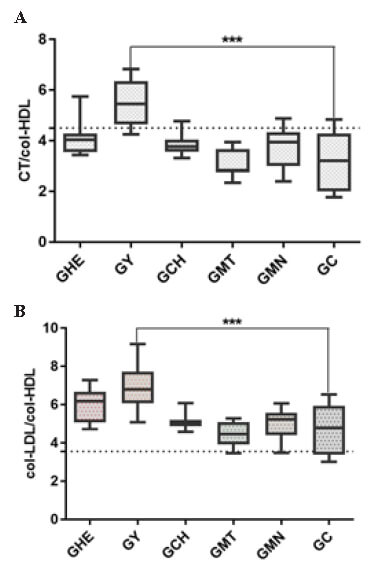 Figura 4. Índice de riesgo aterogénico (A) e índice de riesgo coronario (B) calculado luego de 28 días del tratamiento en los grupos huevo entero (GHE), yema de huevo (GY), clara de huevo (GCH); mantequilla (GMT), maní (GMN) y grupo control (GC). Cada barra representa el promedio ± SD (ANOVA 1 vía, post test de comparación múltiple de Dunnett’s). *** p <0,001; significativamente diferente de GHE