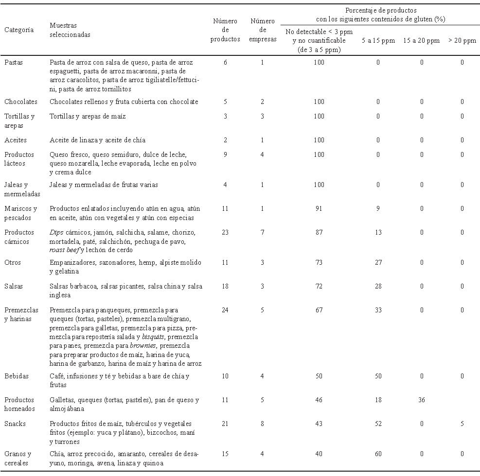 Tabla 1. Categorías de alimentos, muestras seleccionadas y porcentaje de productos según su contenido de gluten (n = 173).