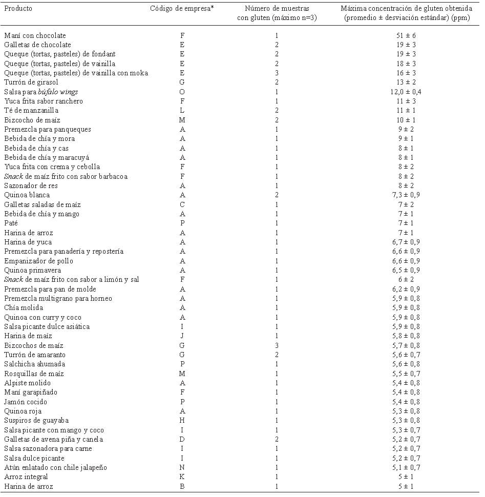 Tabla 2. Productos con concentraciones detectables de gluten y su contenido.