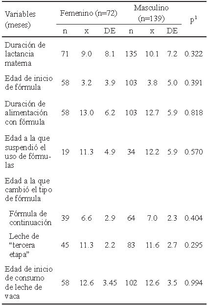 Tabla 1. Hábitos de lactancia materna y uso de sucedáneos de la leche humana por género.