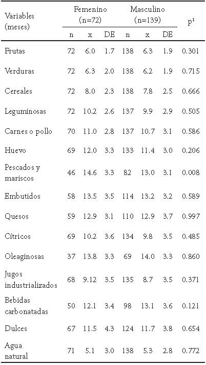 Tabla 2. Edad de introducción de alimentos complementarios por género.