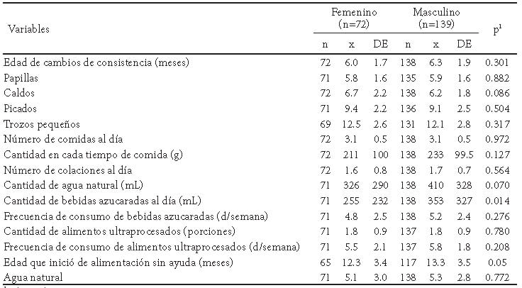 Tabla 3. Prácticas de alimentación complementaria por género en lactantes entre los 15 y 24 meses de edad.