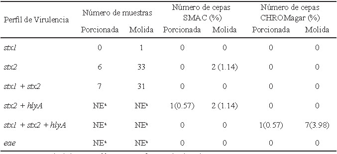 Tabla 2. Perfiles de virulencia detectados en muestras y cepas.