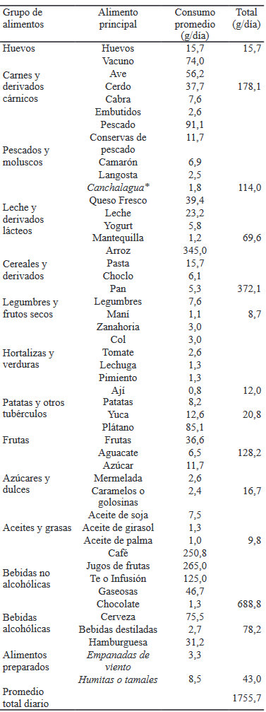 Tabla 1. Alimentos y cantidades promedio diarias consumidas registrado a través de R24h.