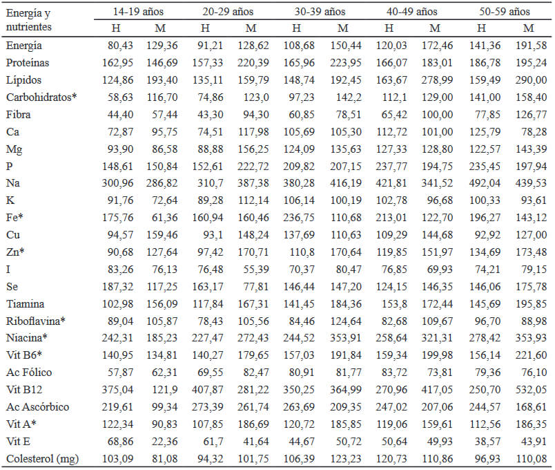 Tabla 2. Nutrientes expresado en % de IDR de acuerdo con el cumplimiento de los requerimientos nutricionales diarios para diferentes grupos de población.