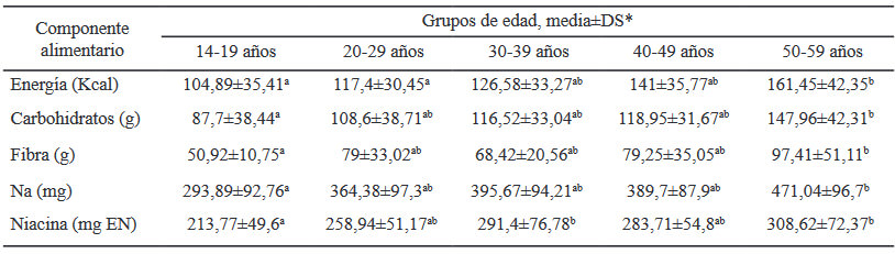 Tabla 3. Agrupaciones producidas por las pruebas post hoc (Tukey, p<0,05): Comparaciones entre grupos de edad y componente alimentario