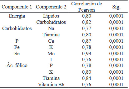 Tabla 4. Correlación entre variables. 