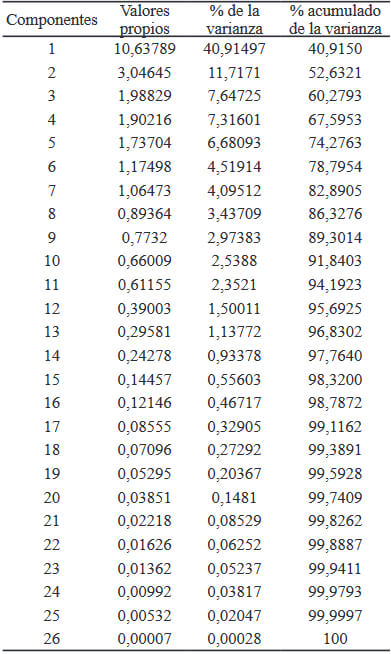 Tabla 5. Factores principales extraídos mediante el método de componentes principales.