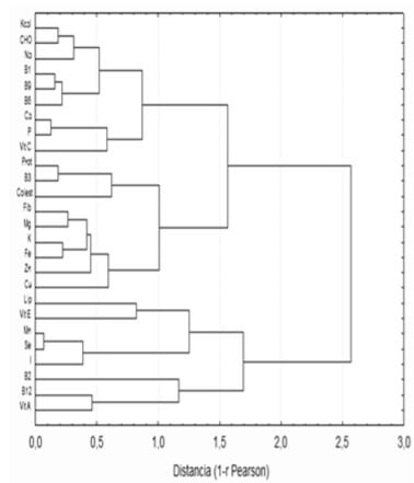 Figura 2. Dendograma de distancias entre variables por análisis Clúster. Método Ward.