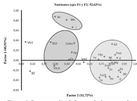 Figura 3. Representación de las correlaciones entre las variables y los dos componentes incluidos en el análisis.