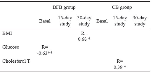 Table 8. Association between TBARS levels, biochemical and anthropometric parameters.