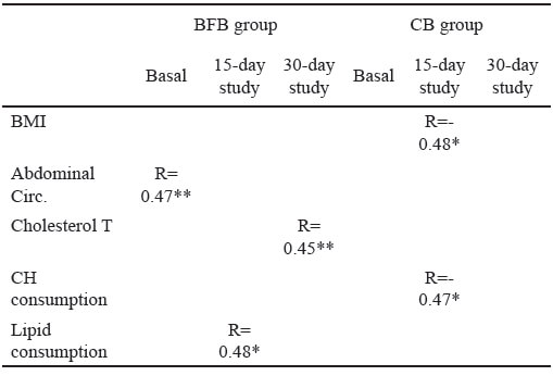 Table 9. Association between carbonyl levels, biochemical and anthropometric parameters.
