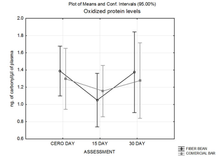 Figure 3. Effects of daily intake of a bean-fiber fortified bar on the oxidized protein levels.