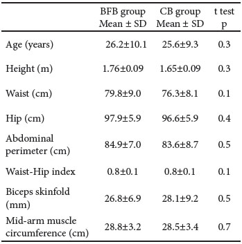 Table 3. Basal anthropometric characteristics of the participants.