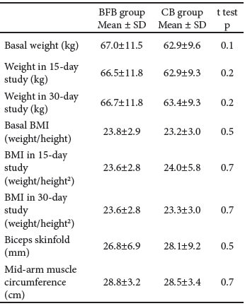 Table 4. Effects of daily intake of a bean-fiber fortified bar on the anthropometric characteristics
of participants.