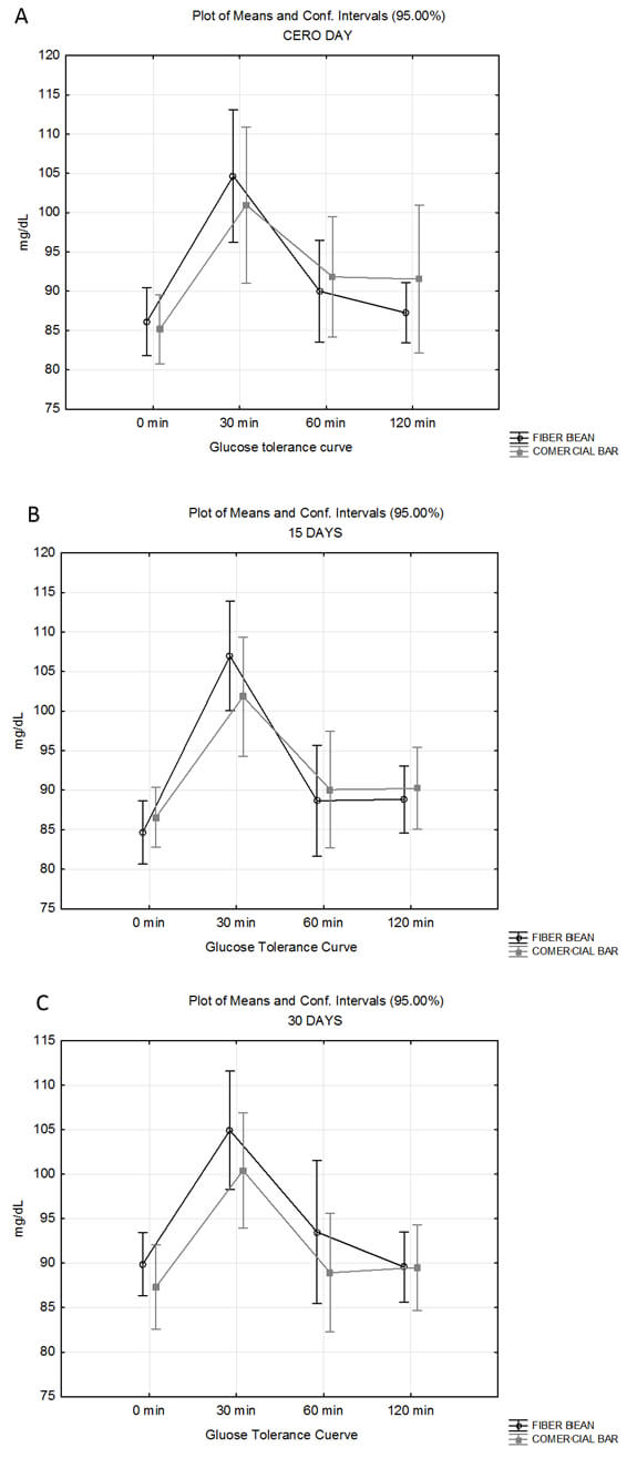 Figure 1. Effects of daily intake of a bean-fiber fortified bar on glucose tolerance test at the initial (A), 15-day (B) and 30-day (C) time.