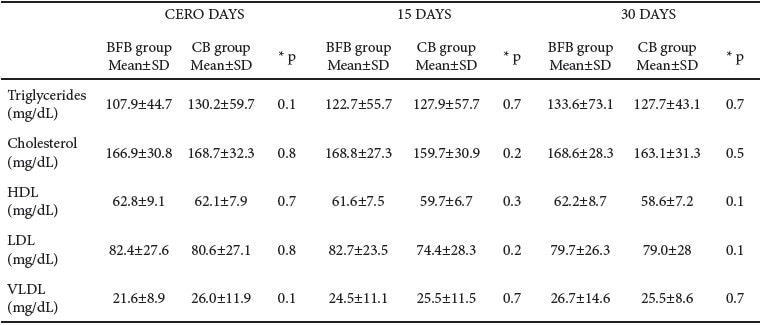 Table 5. Effects of daily intake of a bean-fiber fortified bar on lipid and cholesterol profiles of participants.