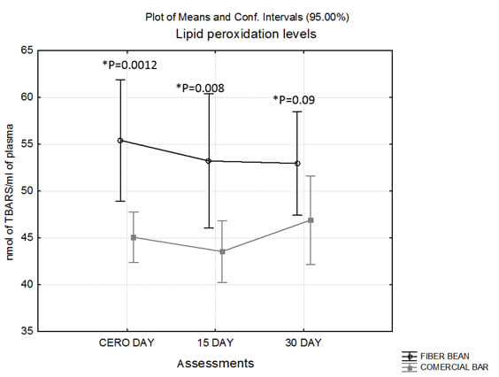 Figure 2. Effects of daily intake of a bean-fiber fortified bar on the lipid peroxidation levels. ANOVA p< 0.05, *Post-Hoc LSD.