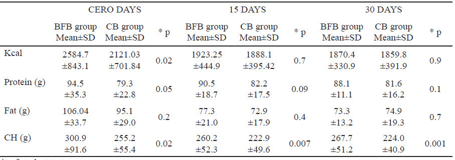 Table 6. Kilocalories, protein, fat and carbohydrates intake in two groups analyzed.