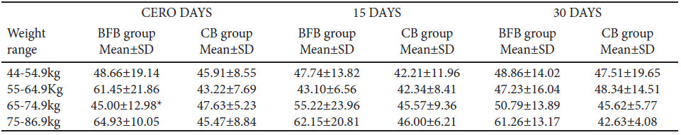 Table 7. Oxidative stress (TBARs nmol/mL) by weigth range.