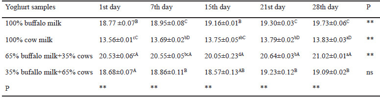 Table 1. Comparison of total solids content of yoghurt samples made from buffalo and buffalo-cow milk mixtures during storage (%).