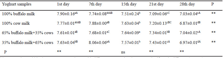 Table 10. Comparison of Lactococcus bacteria content of yoghurt samples made from buffalo and buffalo –cow milk mixtures during storage(log CFU/g)