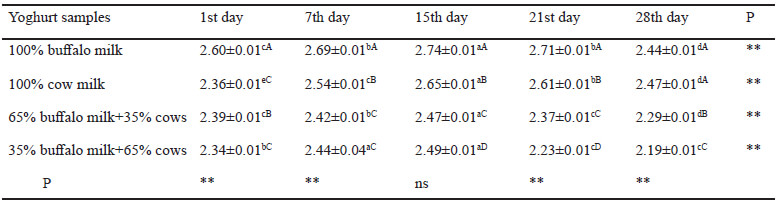 Table 11. Comparison of Yeast-Mold content of yoghurt samples made from buffalo and buffalo –cow milk mixtures during storage(log CFU/g)