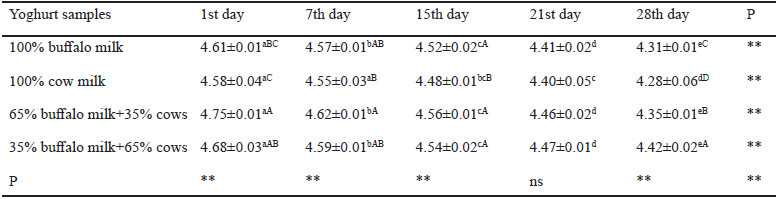 Table 2. Comparison of pH content of yoghurt samples made from buffalo and buffalo –cow milk mixtures during storage.