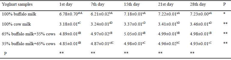 Table 3. Comparison of protein content of yoghurt samples made from buffalo and buffalo –cow milk mixtures during storage (%)