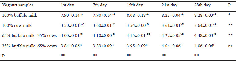 Table 4. Comparison of Fat content of yoghurt samples made from buffalo and buffalo –cow milk mixtures during storage (%)