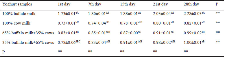 Table 5. Comparison of Ash content of yoghurt samples made from buffalo and buffalo –cow milk mixtures during storage (%)