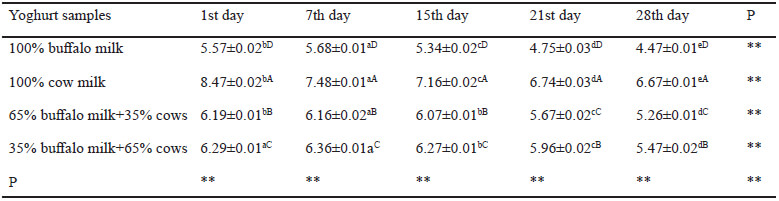 Table 6. Comparison of Whey Separation (mL/25 g) content of yoghurt samples made from buffalo and buffalo –cow milk mixtures during storage.