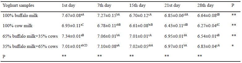 Table 8. Comparison of total mesophilic aerobic bacteria content of yoghurt samples made from buffalo and buffalo –cow milk mixtures during storage (log CFU/g).