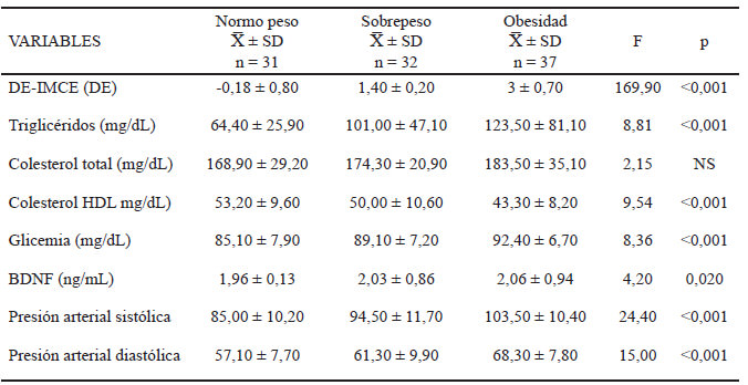 Tabla 1. Características antropométricas y bioquímicas estratificados en relación con el estado nutricio (IMCE).