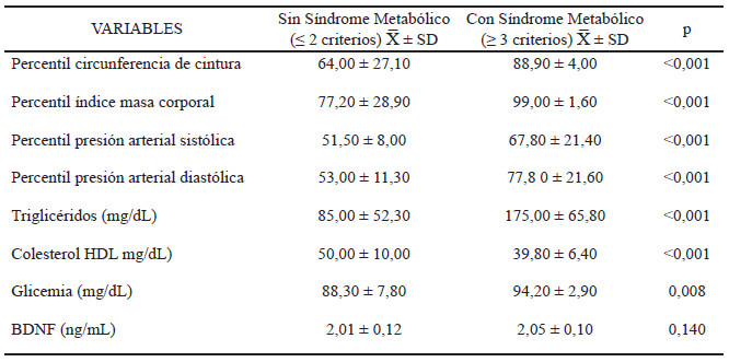 Tabla 2. Características clínicas con relación a los componentes que integran Síndrome Metabólico en pediatría.